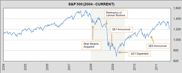 behind downturn sp 500 chart 3