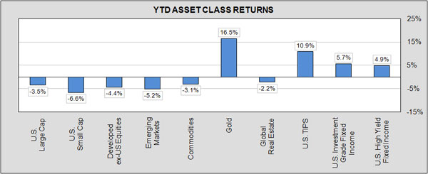 behind downturn ytd return bar chart 4