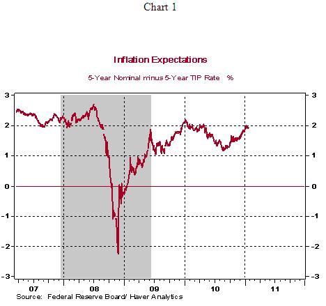 Haver Analytics/FED