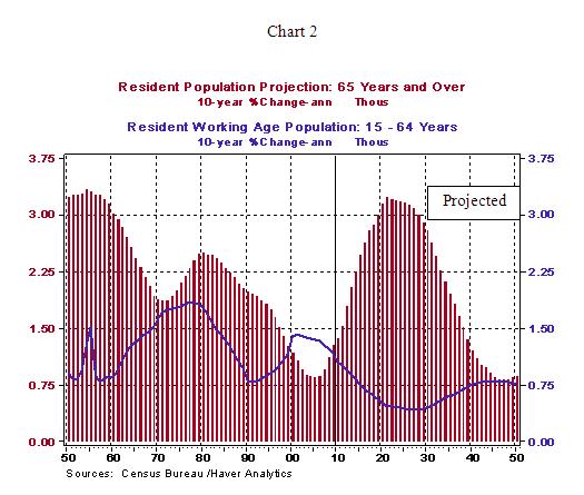 Chart 2 - 07 18 2011