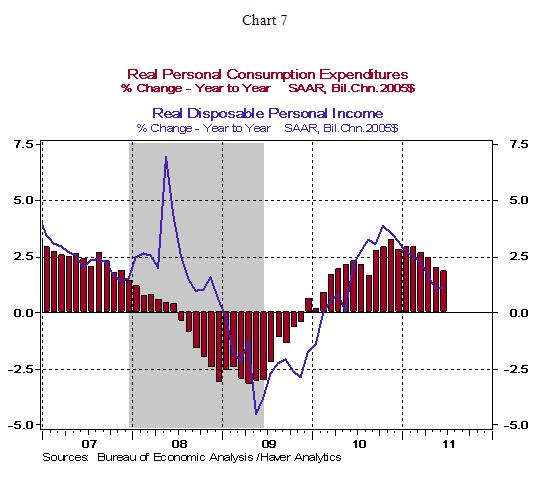 Chart 7 - 08 05 2011