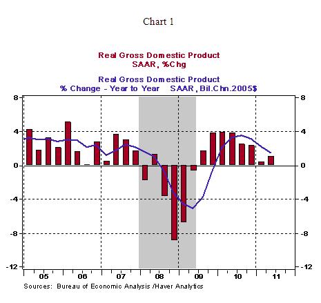 Chart 1 - 08 26 2011