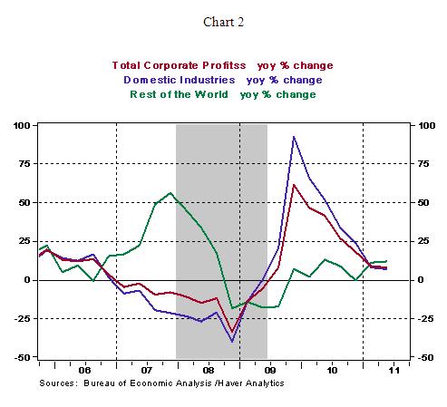 Chart 2 - 08 26 2011