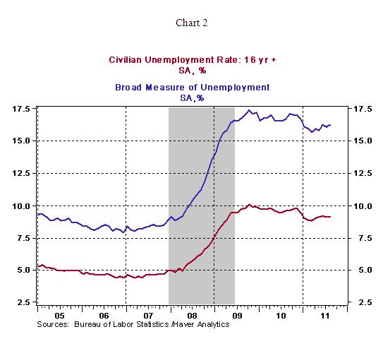 Chart 2 - 09 02 2011