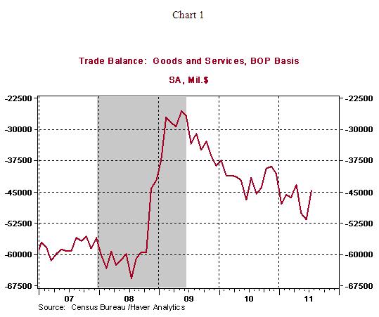 Chart 1 - 09 08 2011