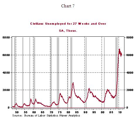 Chart 7 - 09 19 2011