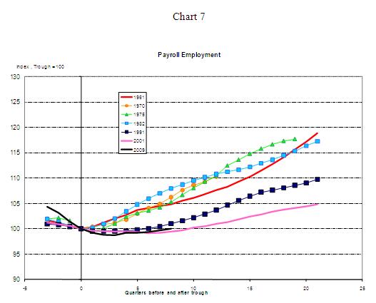 Chart 7 - 10 07 2011