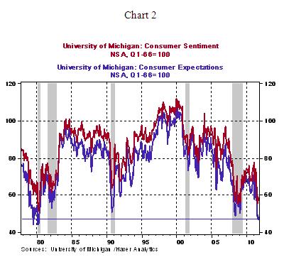 Chart 2 - 10 14 2011