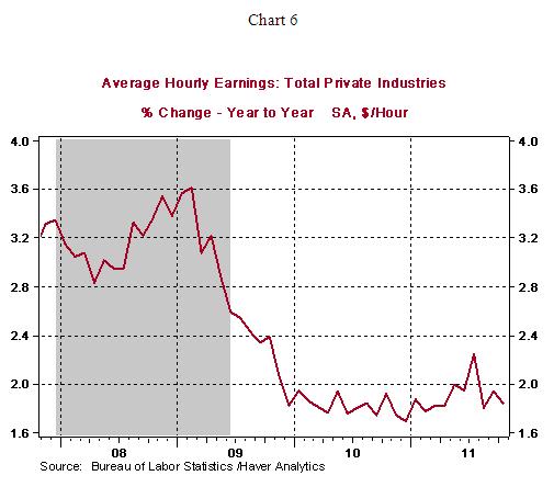 Chart 6 - 11 04 2011