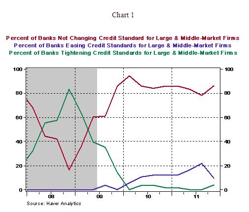 Chart 1 - 11 07 2011
