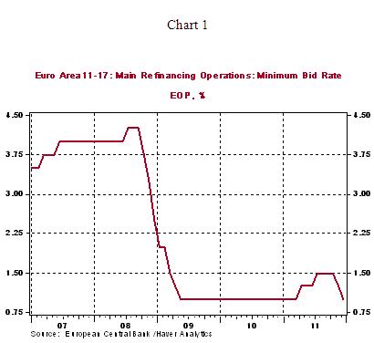 Chart 1 - 12 08 2011