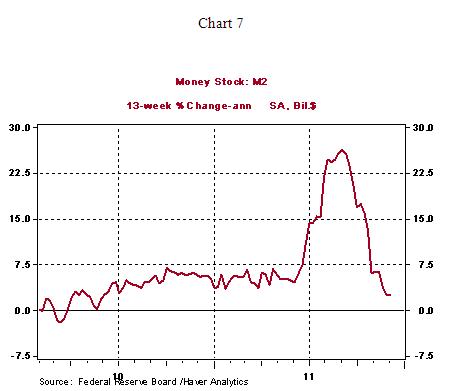Chart 7 - 12 16 2011