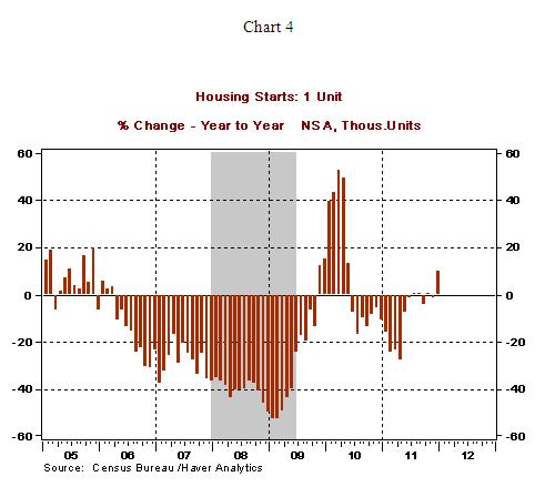 Chart 4 - 01 19 2012