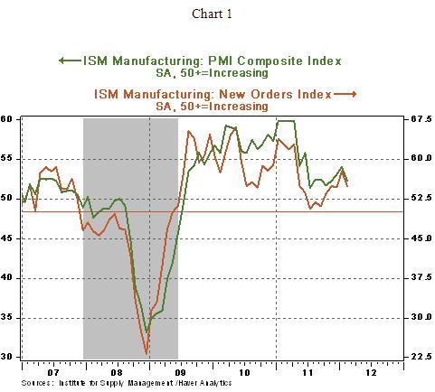 Chart 1 - 03 12 2012