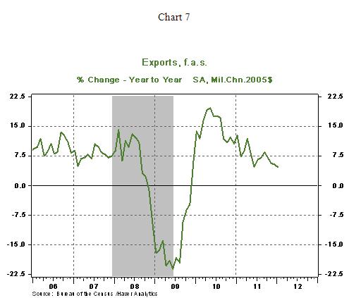 Chart 7 - 03 12 2012