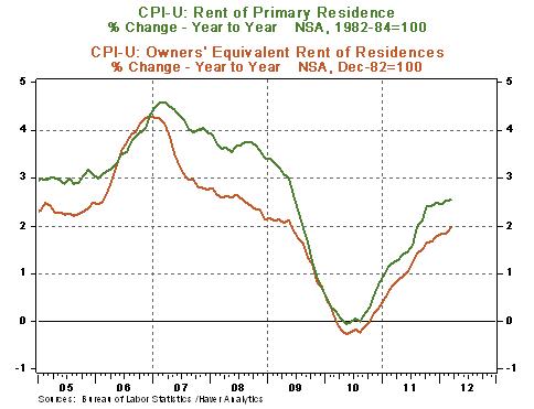 econ041312 Chart 3