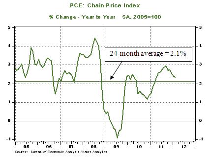 econ041312 Chart 4
