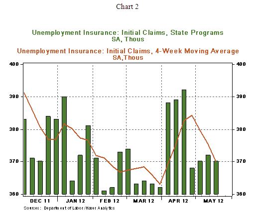 DEC 5/24/2012 Chart 2