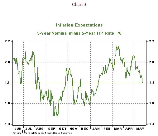 DEC 5/24/2012 Chart 3