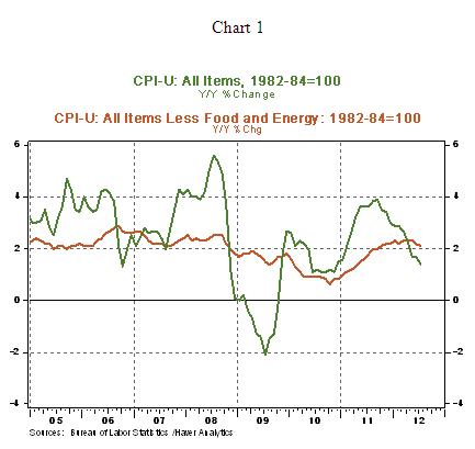 Chart 1 - 08 15 2012