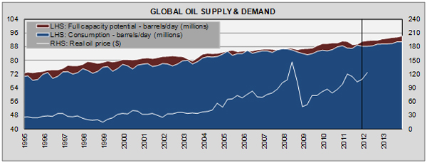 Global Oil Supply and Demand