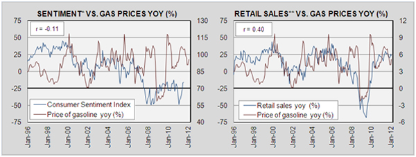 Consumer Sentiment, Gas Prices and Retail Sales