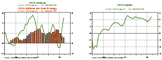 economic-update-101612-chart2